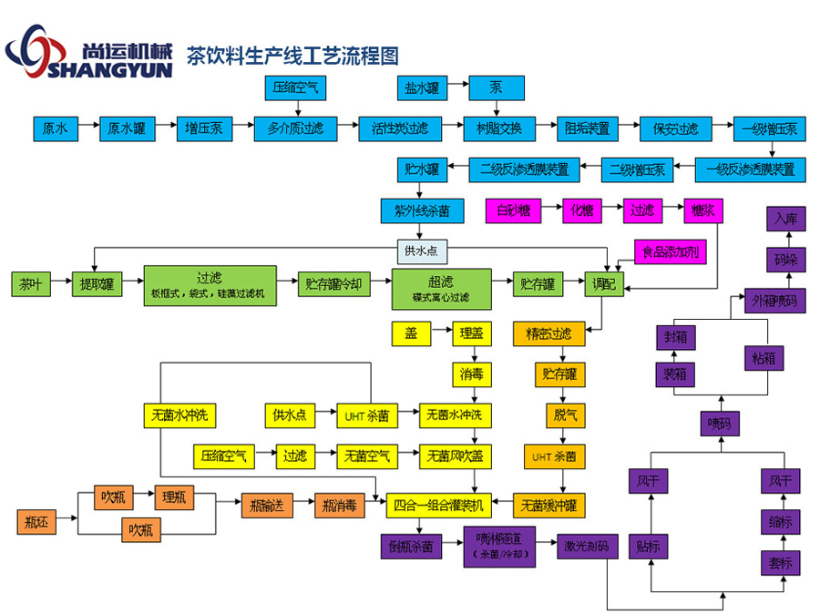 茶飲料生產工藝