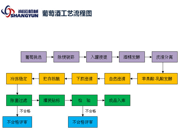 葡萄酒生產工藝