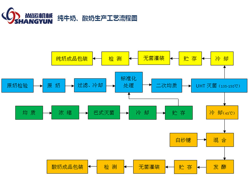 純牛奶、酸奶生產工藝