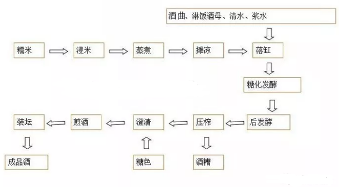 黃酒生產設備